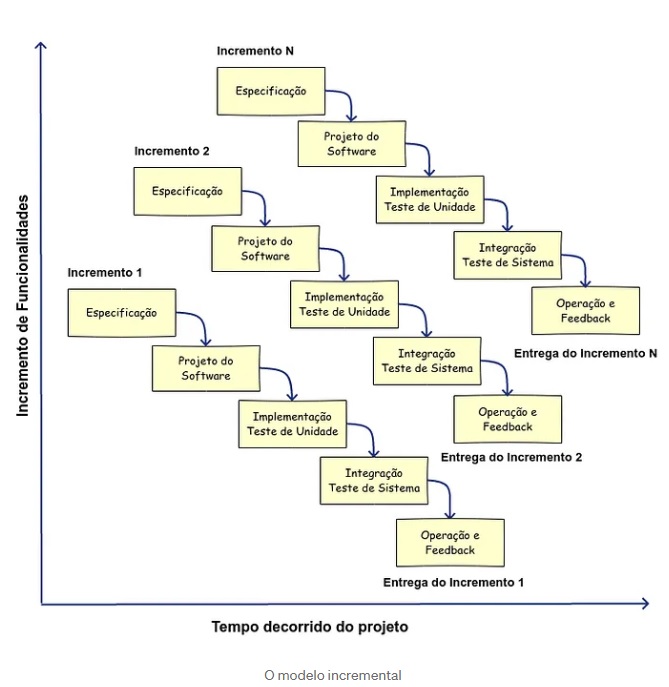 figura representa como são feitas as etapas do modelo incremental